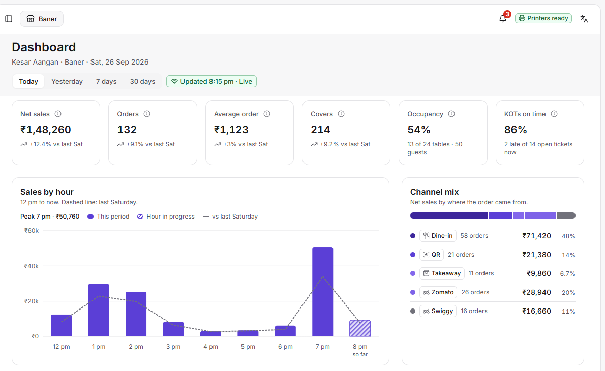 Restaurant sales dashboard and reports